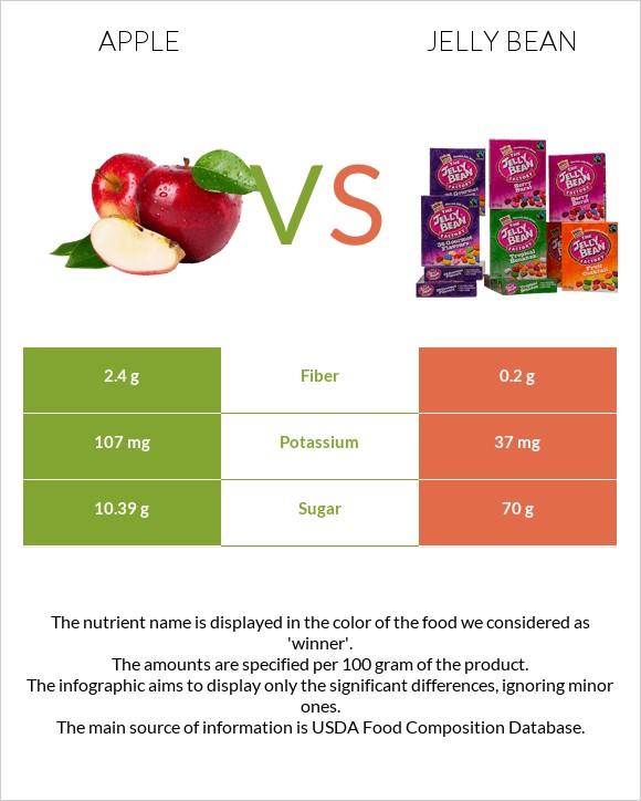 Apple vs Jelly bean infographic