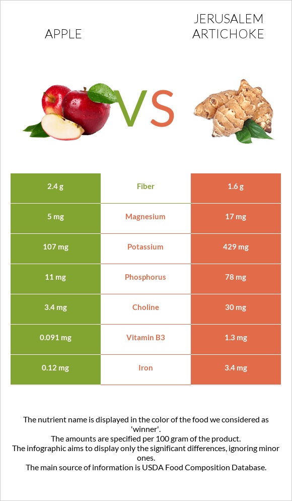 Apple vs Jerusalem artichoke infographic