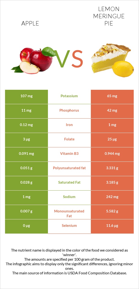 Apple vs Lemon meringue pie infographic