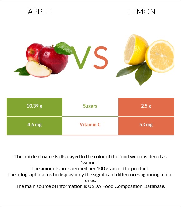 Apple vs Lemon infographic