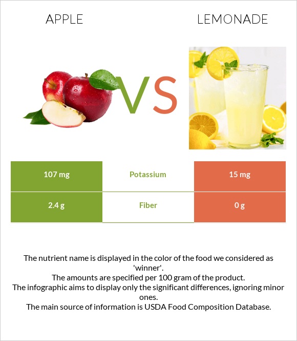 Apple vs Lemonade infographic