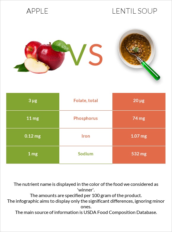 Apple vs Lentil soup infographic