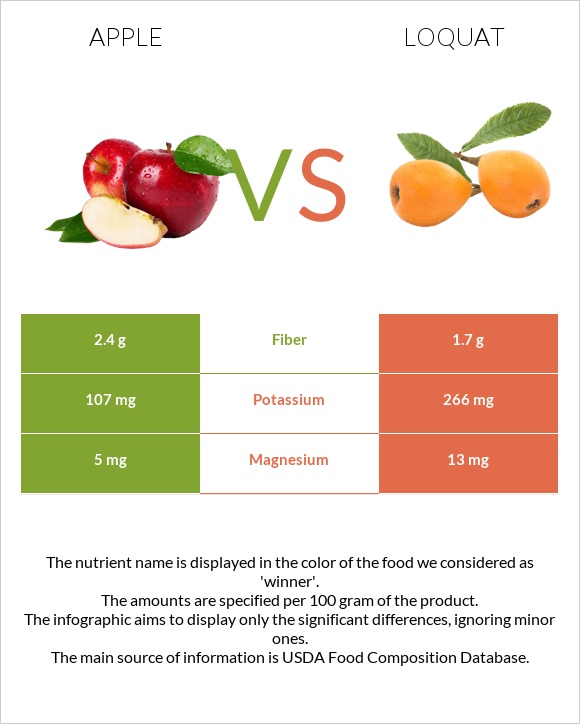 Խնձոր vs Loquat infographic