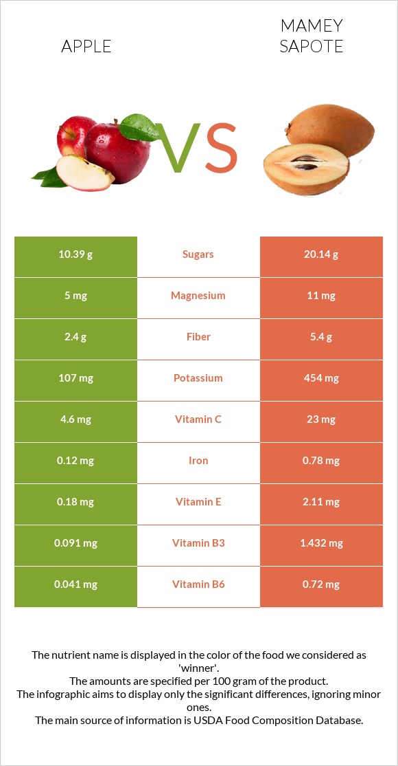 Խնձոր vs Mamey Sapote infographic