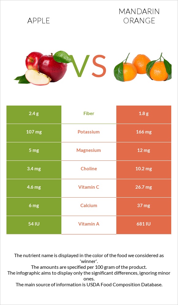 Խնձոր vs Մանդարին infographic