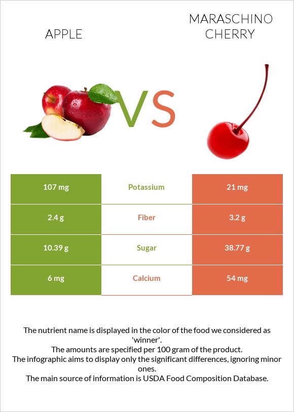Apple vs Maraschino cherry infographic