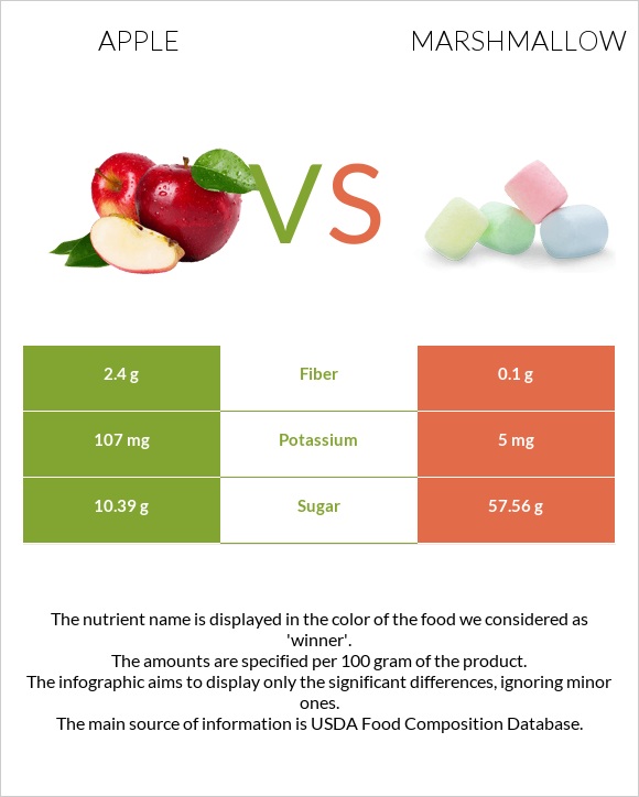 Խնձոր vs Մարշմելոու infographic