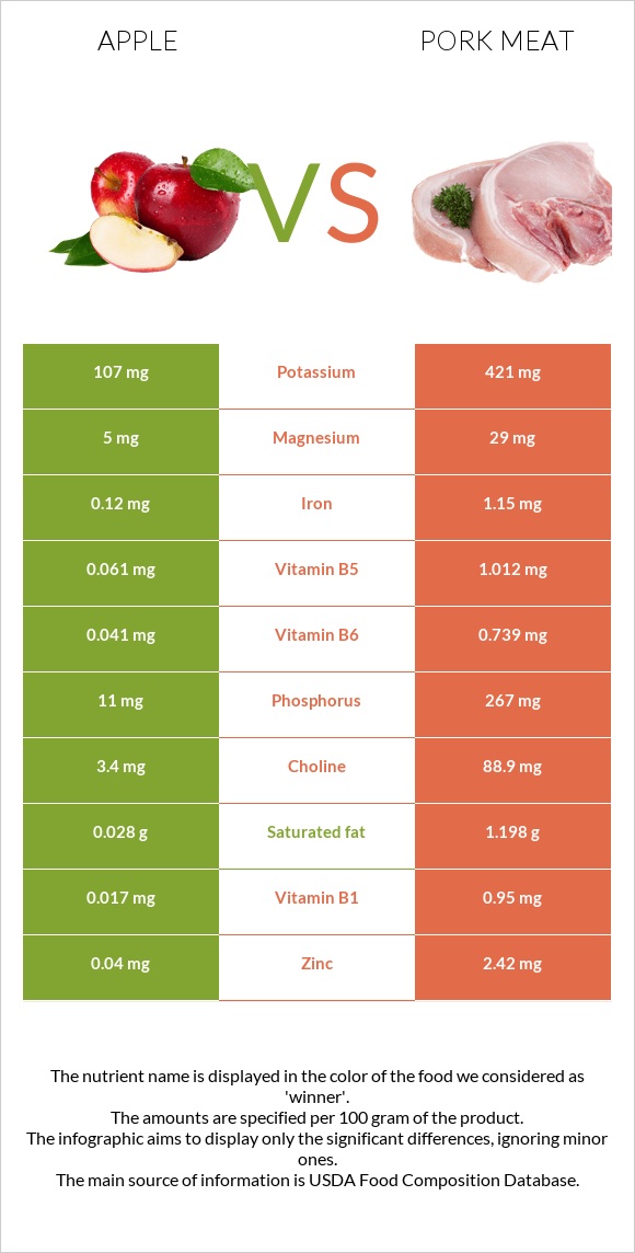Apple vs Pork Meat infographic