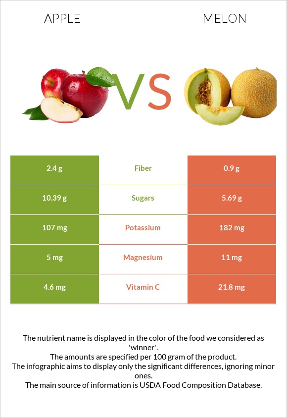 Խնձոր vs Սեխ infographic