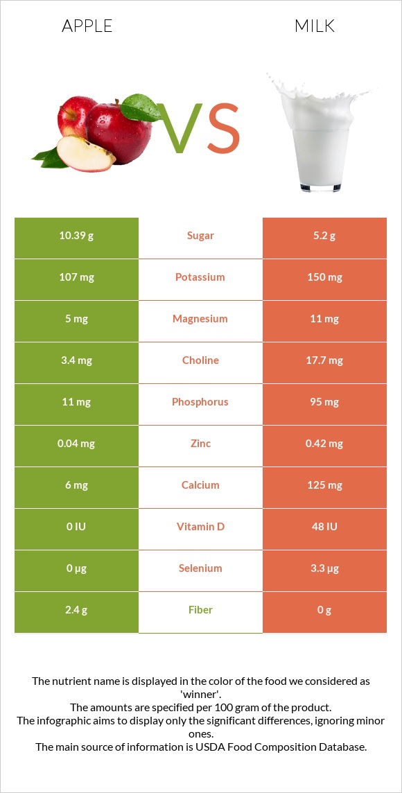 Apple vs Milk infographic