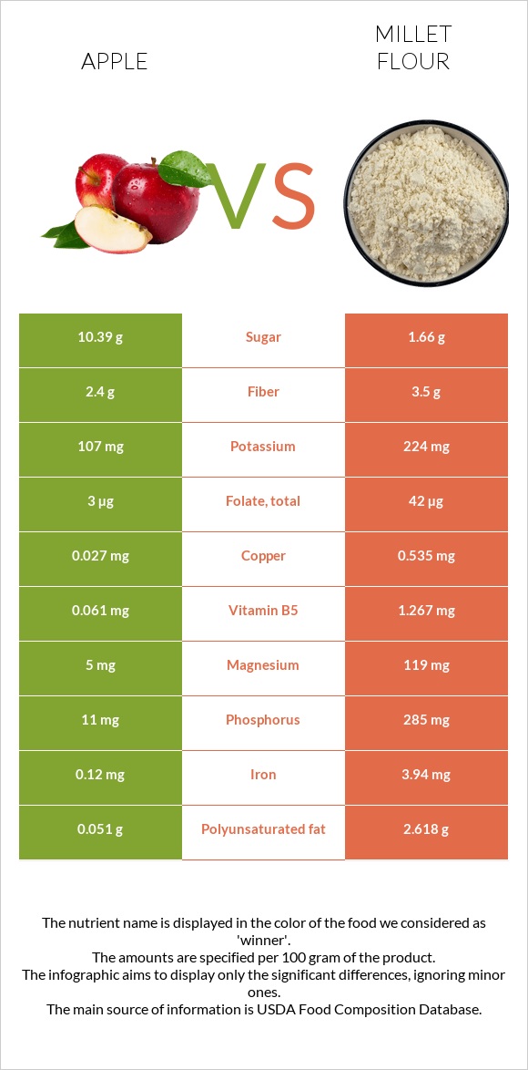 Apple vs Millet flour infographic