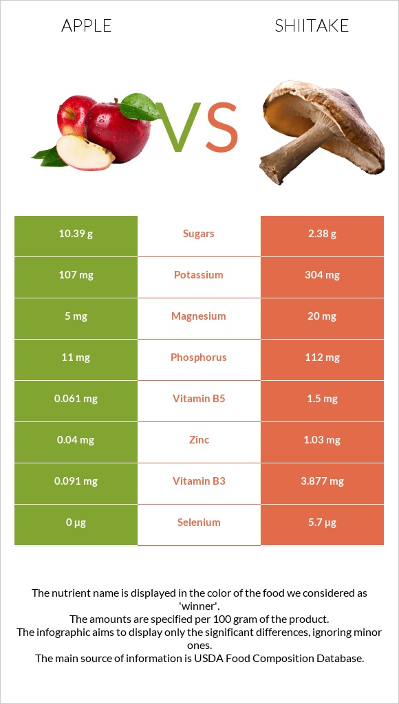Խնձոր vs Shiitake infographic