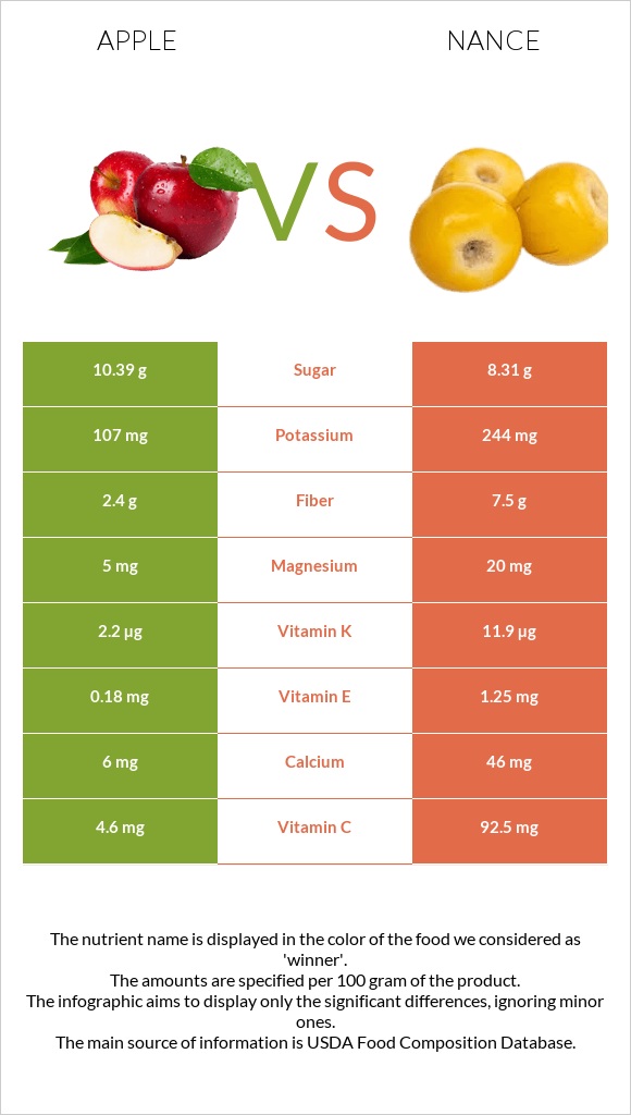 Խնձոր vs Նանս infographic