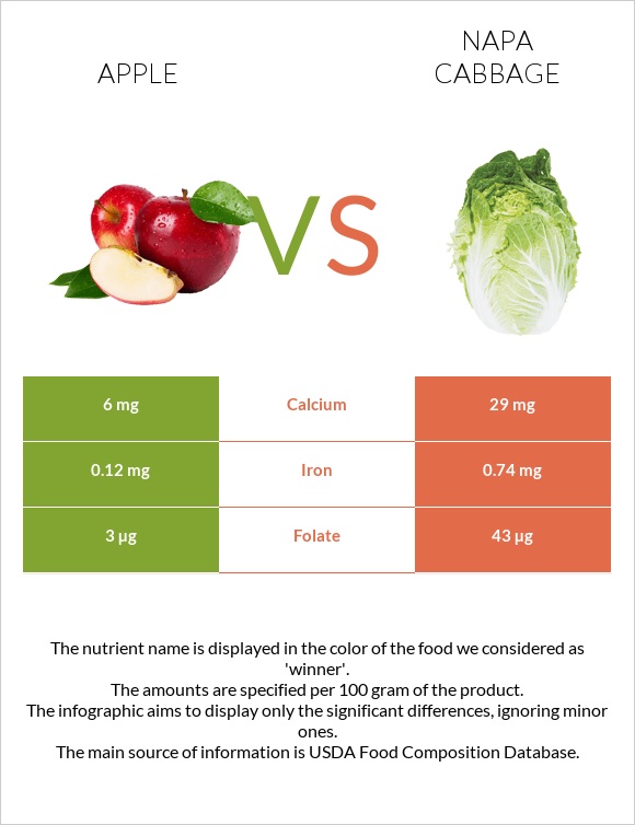 Apple vs Napa cabbage infographic