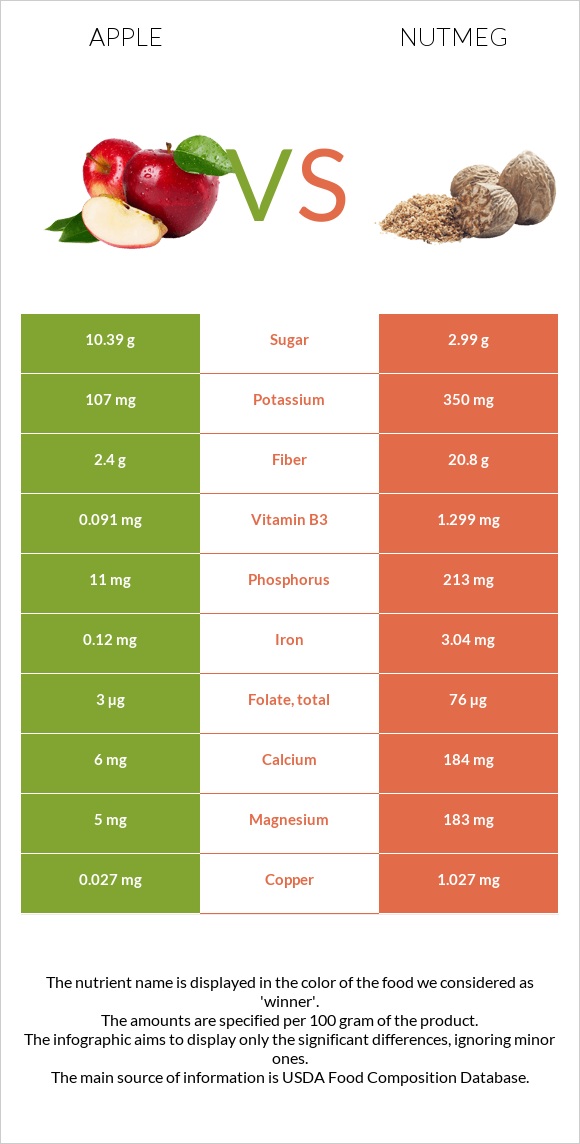 Apple vs Nutmeg infographic