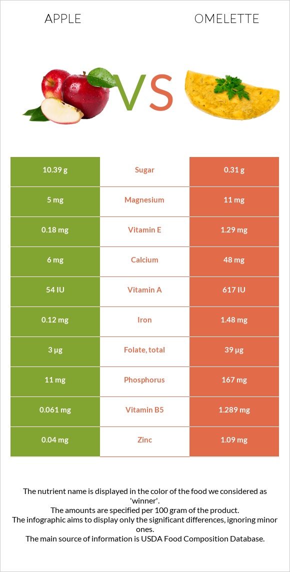 Apple vs Omelette infographic