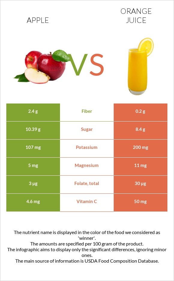 Apple vs. Orange juice — In-Depth Nutrition Comparison