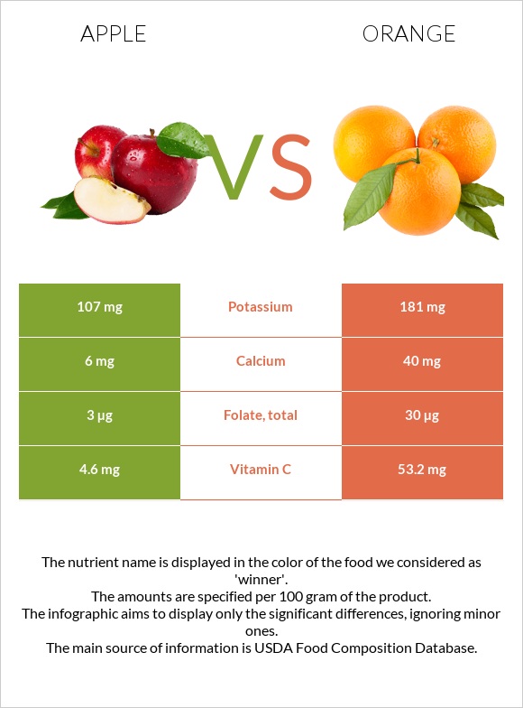 Խնձոր vs Նարինջ infographic