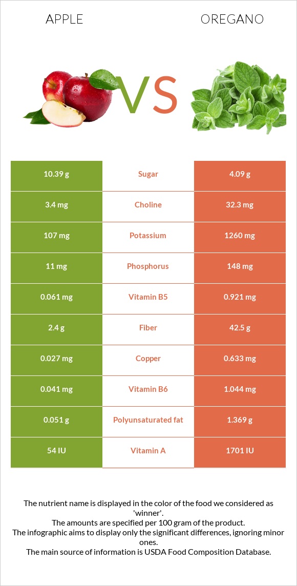 Apple vs Oregano infographic