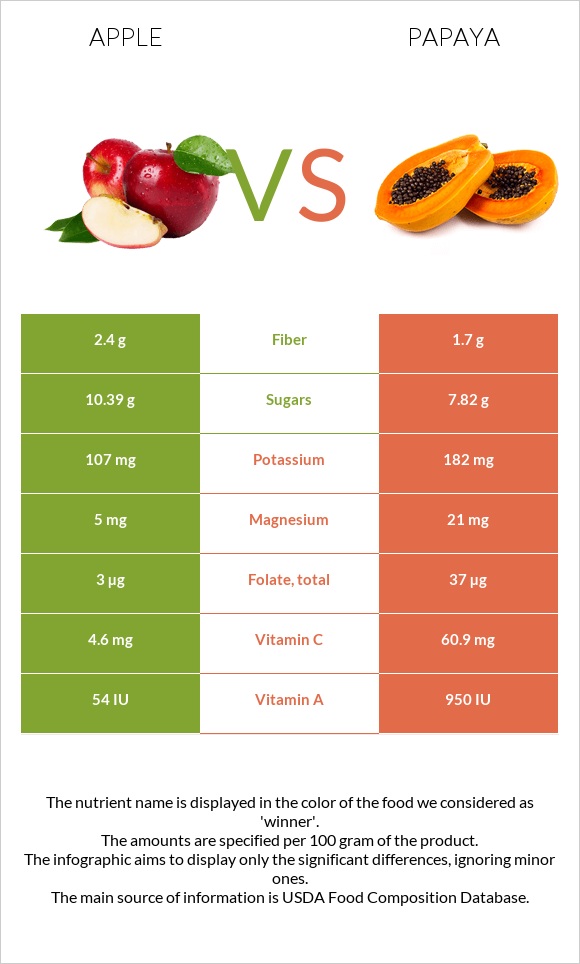 Խնձոր vs Պապայա infographic