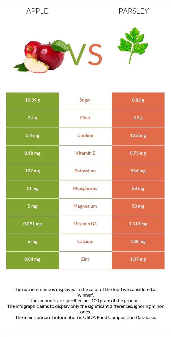 Apple vs Parsley infographic