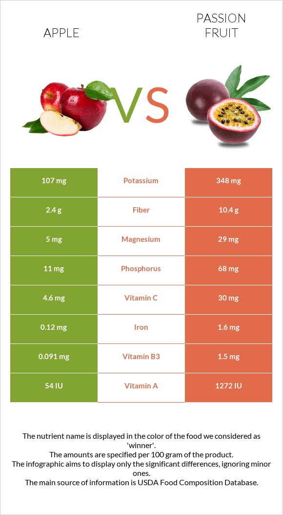 Խնձոր vs Passion fruit infographic