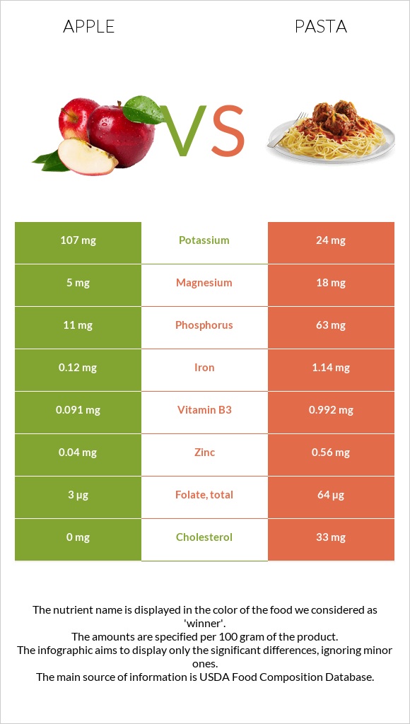 Apple vs Pasta infographic