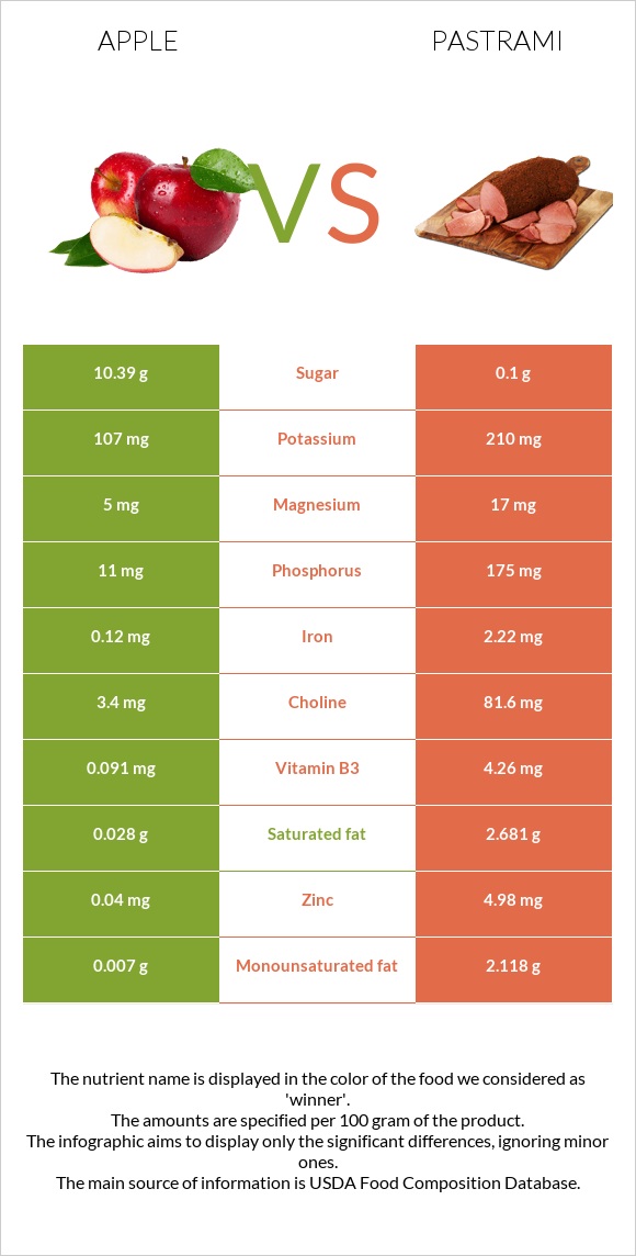 Apple vs Pastrami infographic