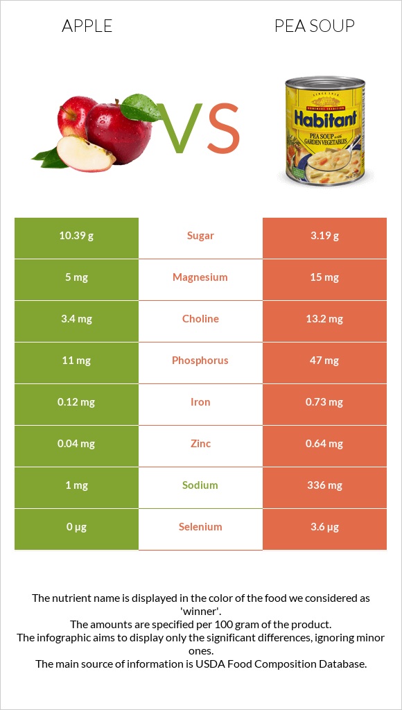 Apple vs Pea soup infographic