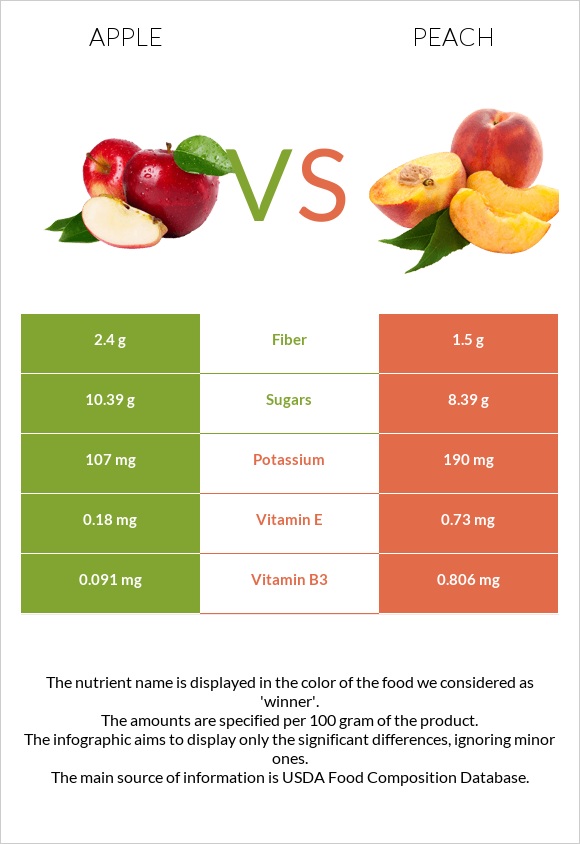 Apple vs Peach infographic
