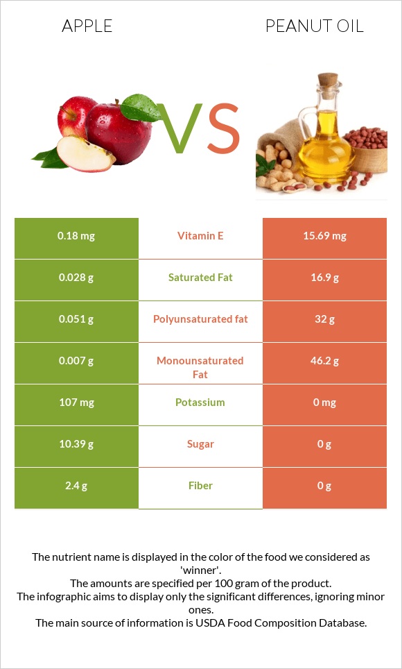 Apple vs Peanut oil infographic