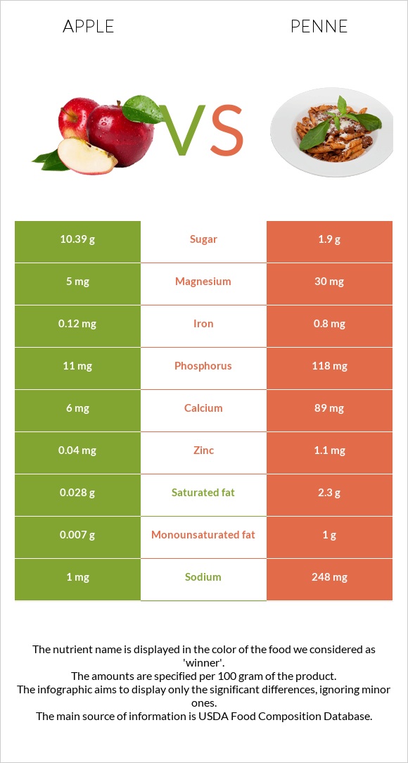 Apple vs Penne infographic