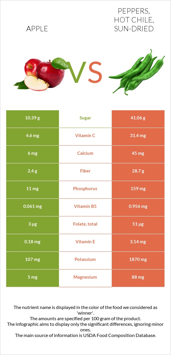 Apple vs Peppers, hot chile, sundried InDepth Nutrition Comparison