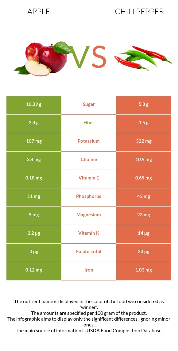 Apple vs Chili pepper infographic