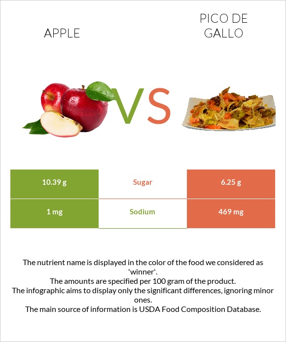 Խնձոր vs Պիկո դե-գալո infographic