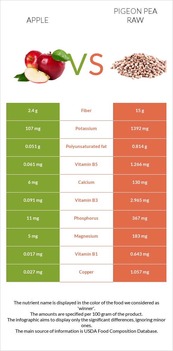 Apple vs Pigeon pea raw infographic