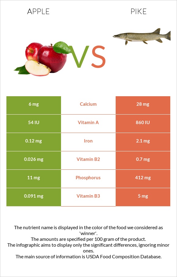 Apple vs Pike infographic