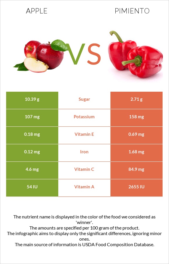 Apple vs Pimiento infographic