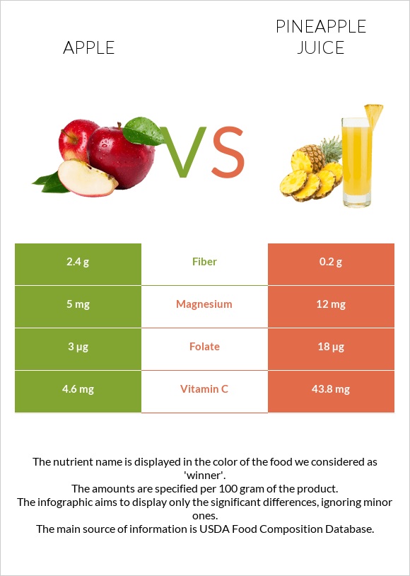 Խնձոր vs Արքայախնձորի հյութ infographic