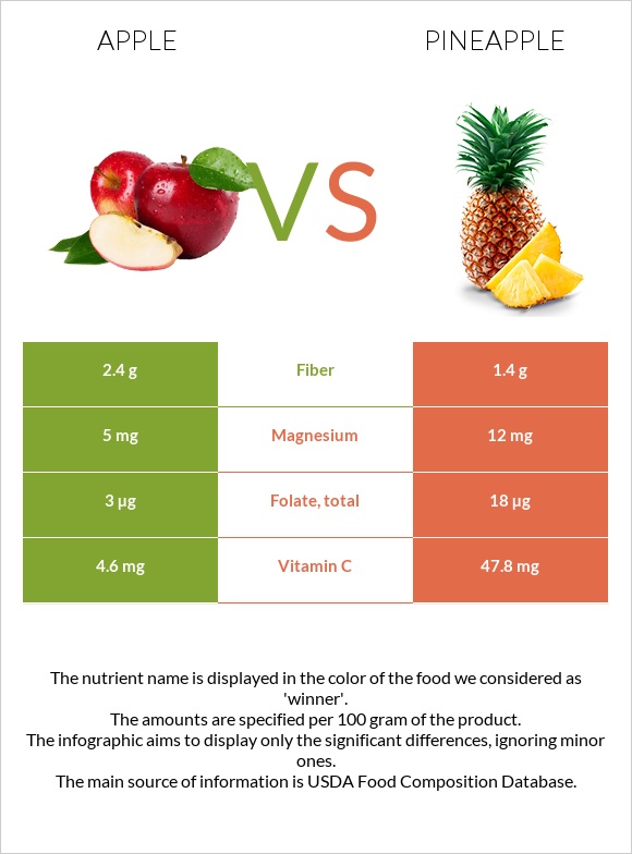 Apple vs Pineapple infographic