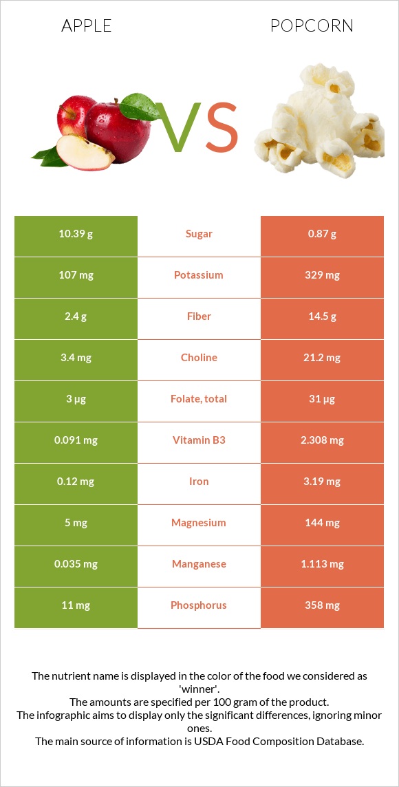 Apple vs. Popcorn — InDepth Nutrition Comparison