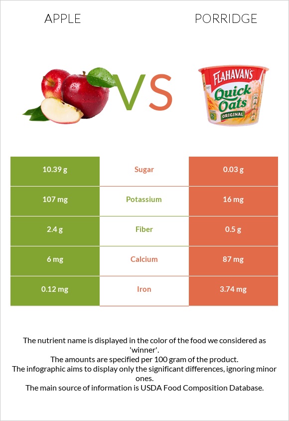 Խնձոր vs Շիլա infographic