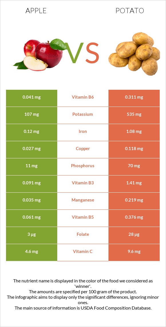 Apple vs Potato infographic