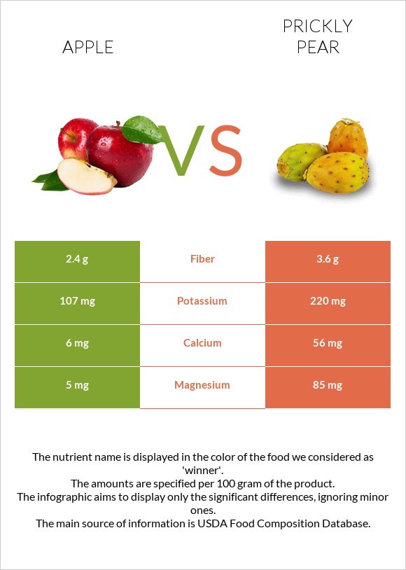 Խնձոր vs Կակտուսի պտուղ infographic