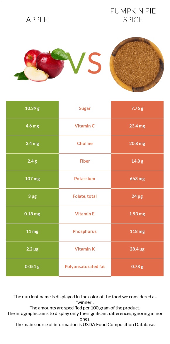 Apple vs Pumpkin pie spice infographic