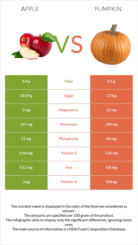 Խնձոր vs Դդում infographic