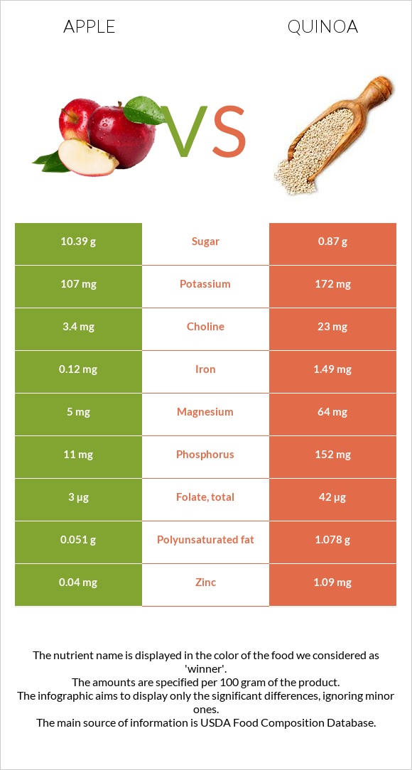 Խնձոր vs Սագախոտ (Քինոա) infographic