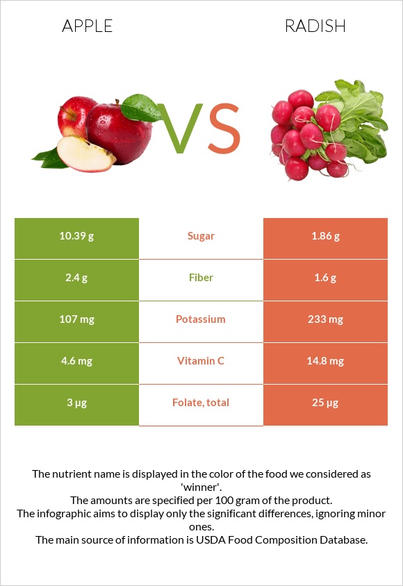 Apple vs Radish infographic