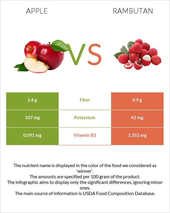 Apple vs Rambutan infographic