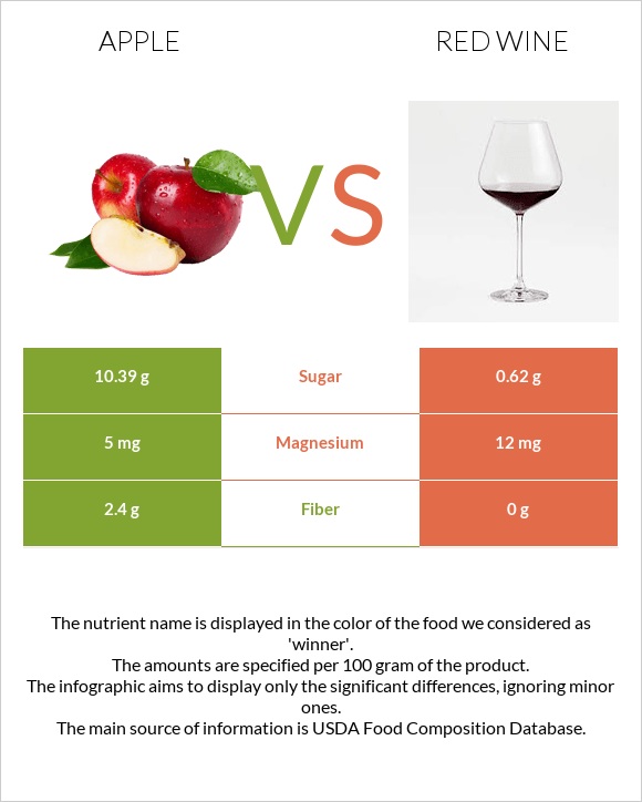 Խնձոր vs Կարմիր գինի infographic